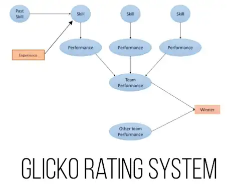 Glicko Rating System