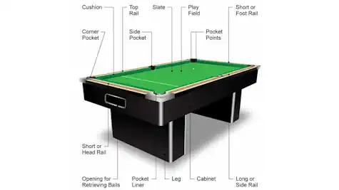 Parts of a pool table