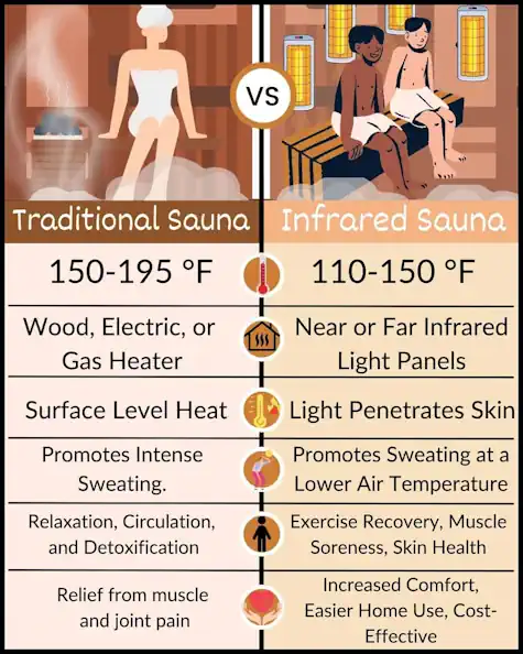Traditional vs Infrared Sauna